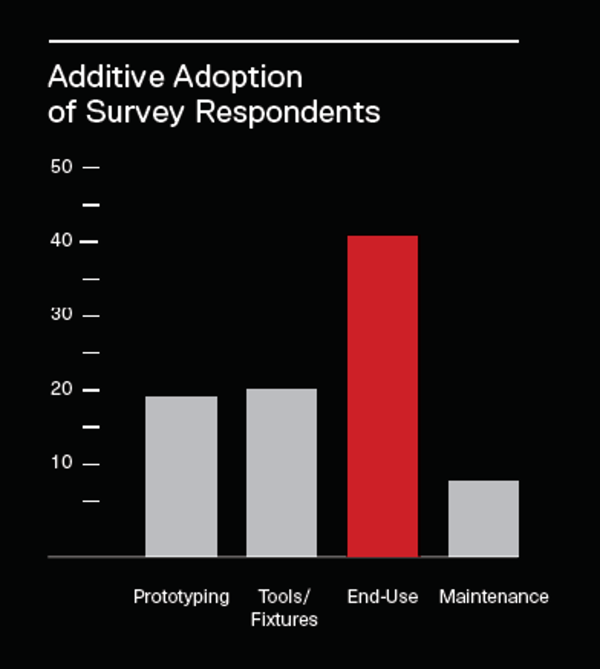 Additive Adoption of Survey Respondents